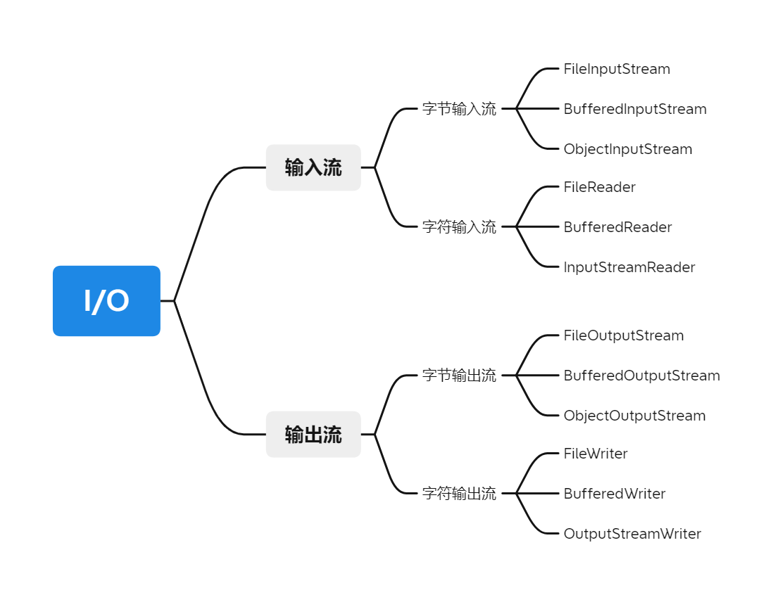 Java I/O 体系