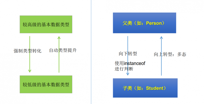 类型转换简单总结