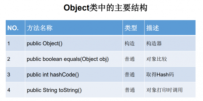 Object类中的主要结构（方法）