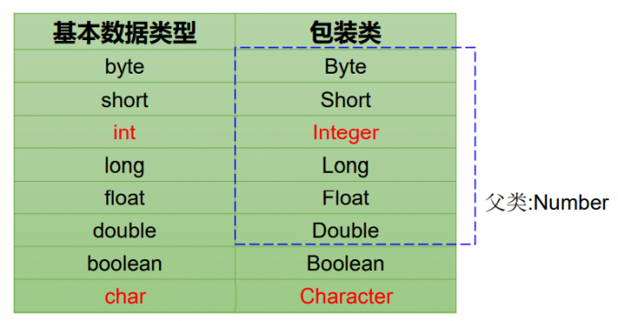 基本数据类型及其对应的包装类