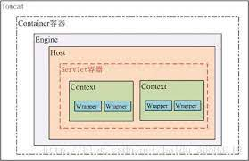Tomcat 的容器等级