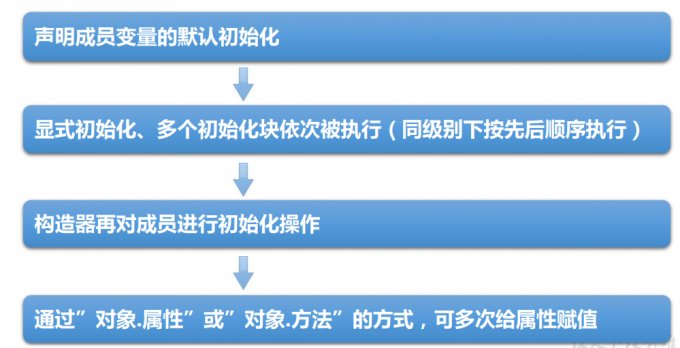 程序中成员变量赋值的执行顺序