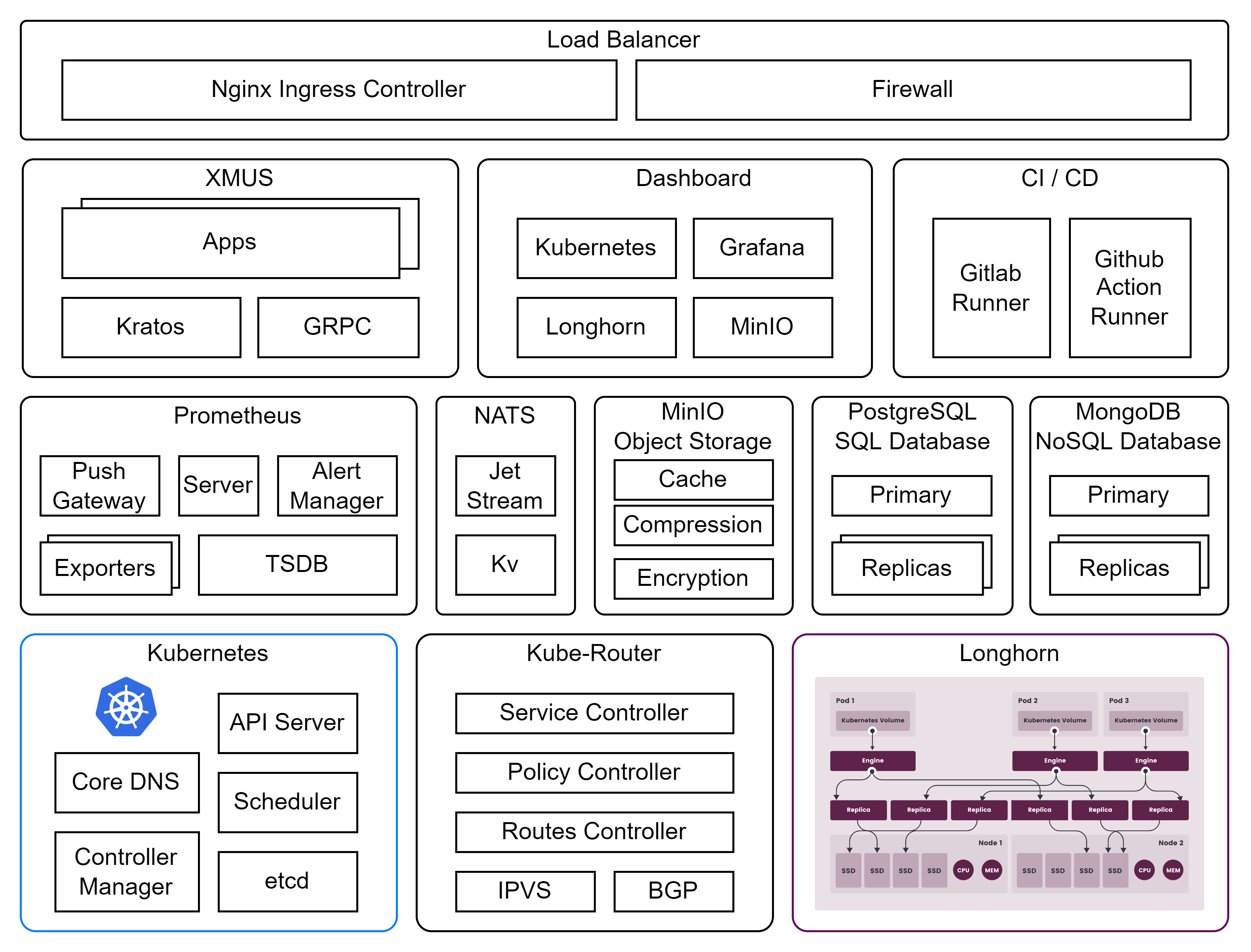 ClusterArchitecture