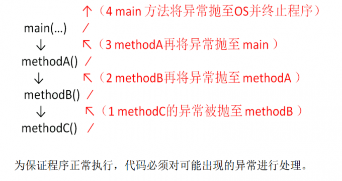 异常抛出机制