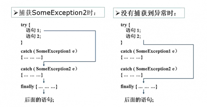 try-catch-finally流程