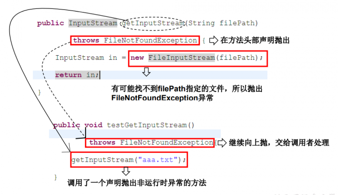 声明抛出异常简单流程