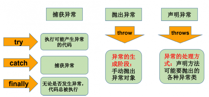 异常总结